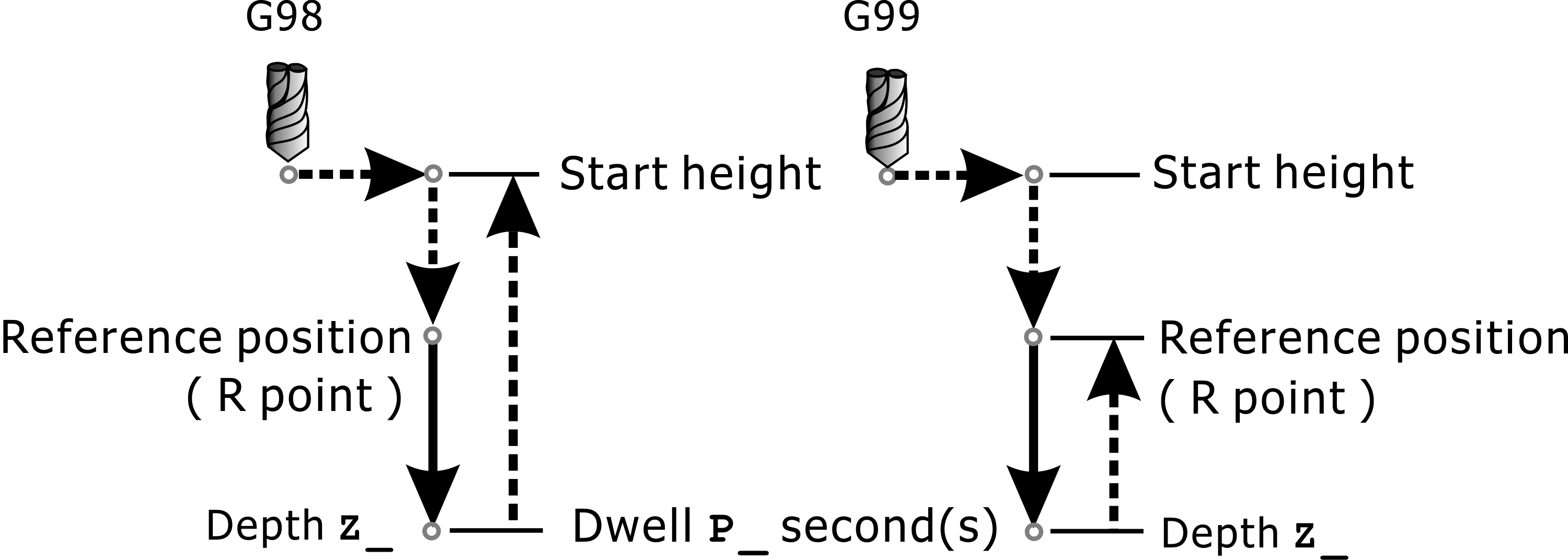 4.7.3.1 G81/G82 Drilling Cycle/Drilling Cycle with Dwell